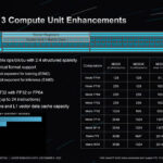 AMD Instinct MI300 Family Architecture Compute Enhancements