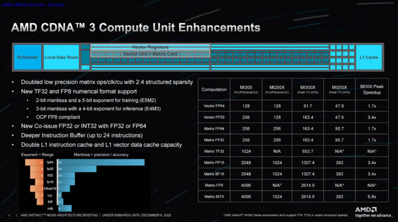 AMD Instinct MI300 Family Architecture Compute Enhancements