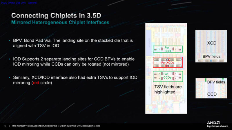 AMD Instinct MI300 Family Architecture Connecting Chiplets