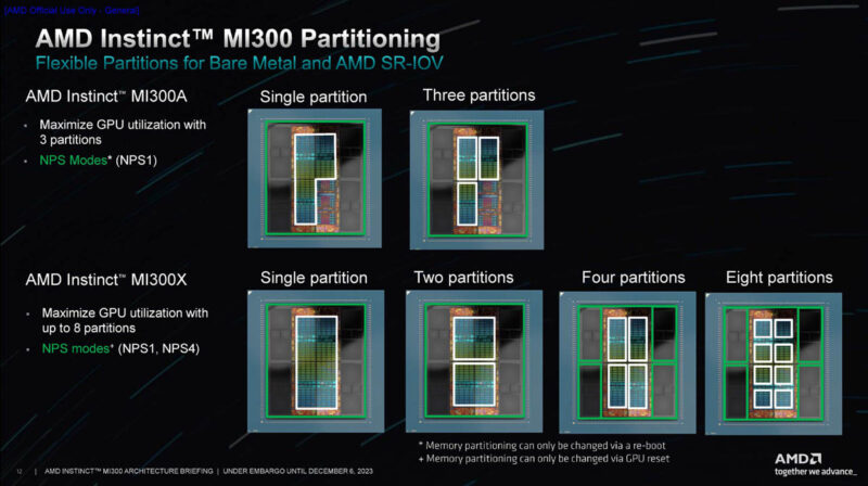 AMD Instinct MI300 Family Architecture Partitioning