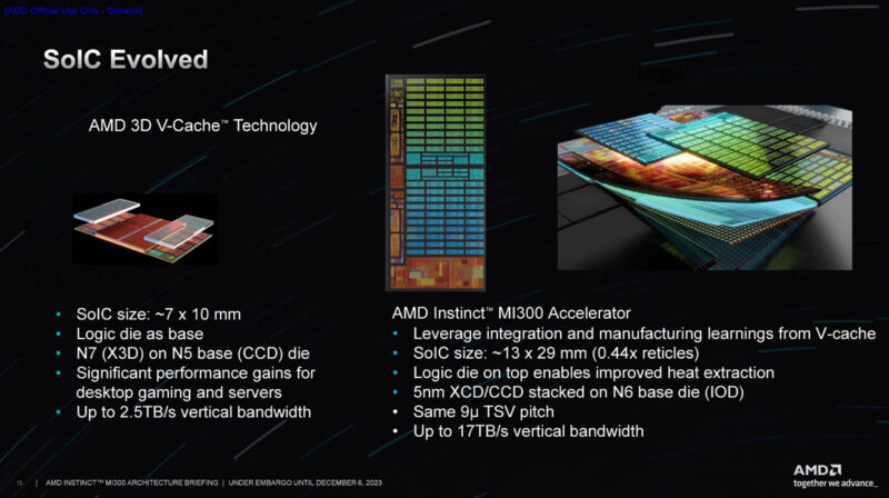 AMD Instinct MI300 Family Architecture SoIC