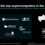 AMD Instinct MI300 Top Supercomputers