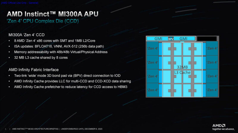 AMD Instinct MI300A Architecture APU CCD