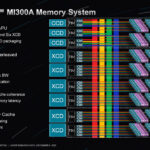 AMD Instinct MI300A Architecture Memory Subsystem