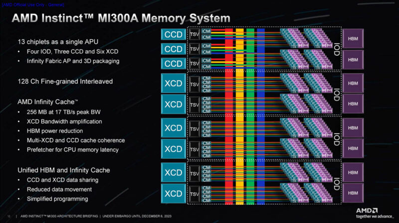 AMD Instinct MI300A Architecture Memory Subsystem