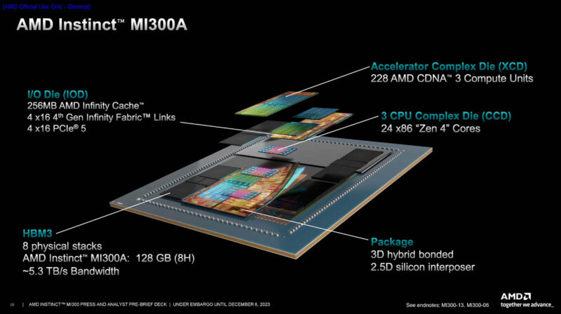 AMD Instinct MI300A Chiplets
