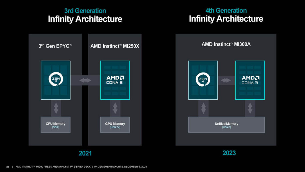 AMD Instinct MI300X GPU and MI300A APUs Launched for AI Era - Page 4 of 7