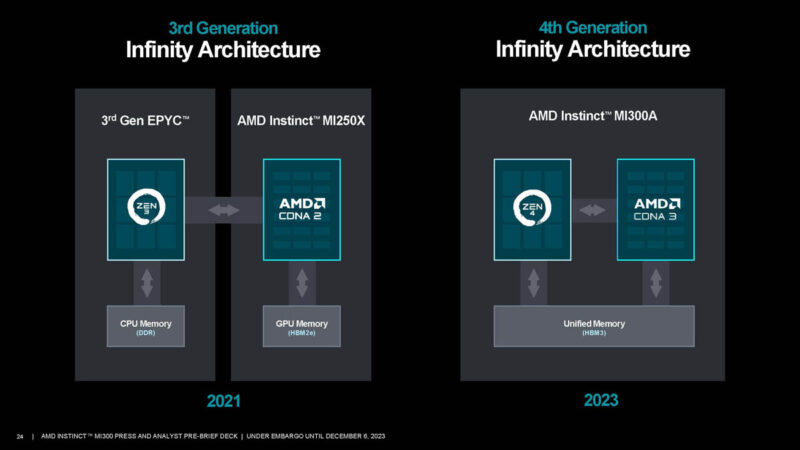 AMD Instinct MI300A Programming Model