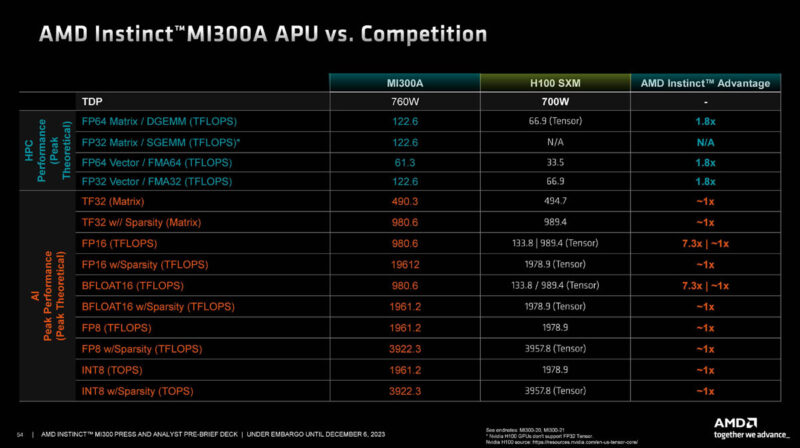AMD Instinct MI300A To NVIDIA H100