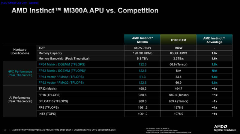 AMD Instinct MI300A Vs NVIDIA H100