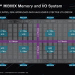 AMD Instinct MI300X Architecture IO Subsystem