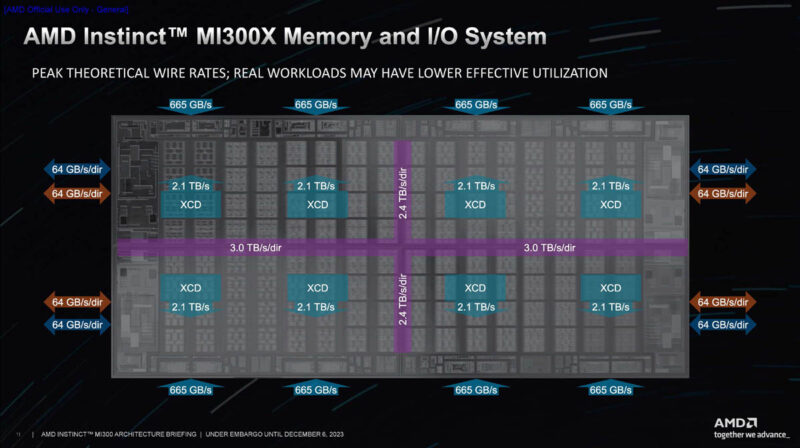 AMD Instinct MI300X Architecture IO Subsystem