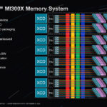 AMD Instinct MI300X Architecture Memory Subsystem