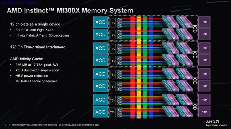 AMD Instinct MI300X Architecture Memory Subsystem