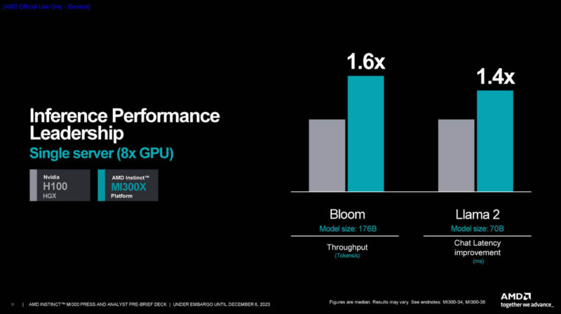 AMD Instinct MI300X Performance To NVIDA AI Inference