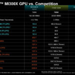 AMD Instinct MI300X To H100 Spec Comparison