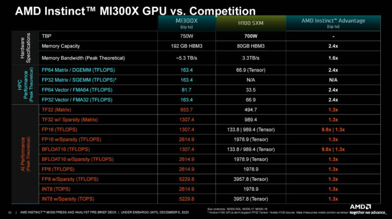 AMD Instinct MI300X To H100 Spec Comparison