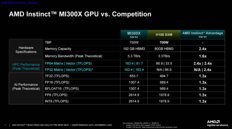 AMD Instinct MI300X Vs NVIDIA H100
