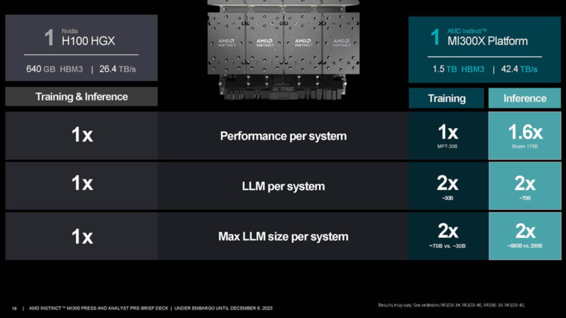 AMD Instinct MI300X Vs NVIDIA H100 Performance Summary