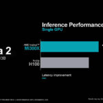AMD ROCm Llama 2 Performance