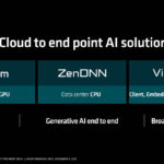 AMD ROCm ZenDNN Vitis AI Solutions