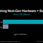 AMD ROCm And Hardware Generational Improvements