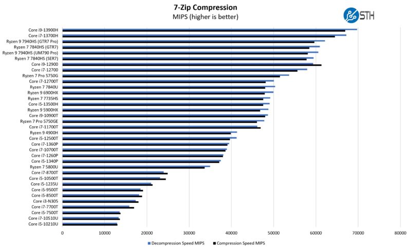 AMD Ryzen 7 7840U 7zip Compression Benchmark Copy