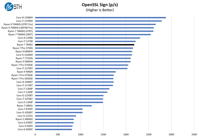 AMD Ryzen 7 7840U Open SSL Sign Benchmark