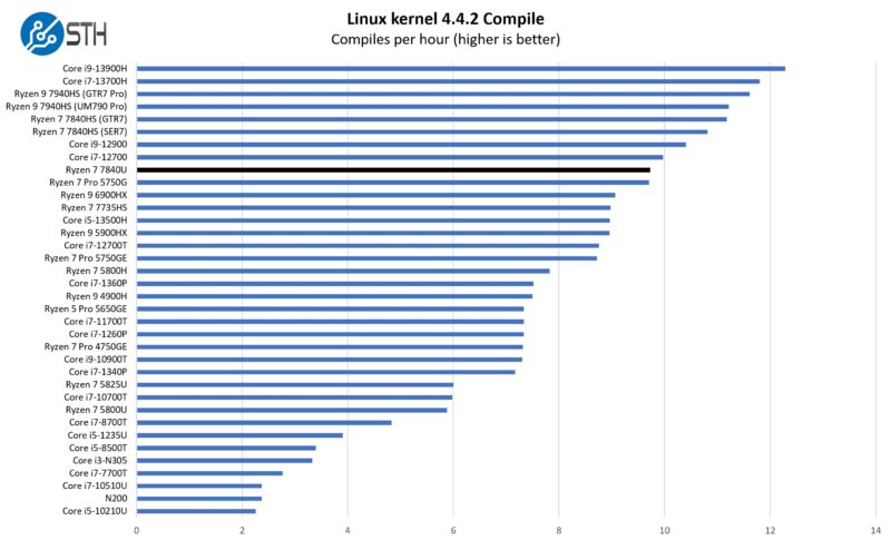 AMD Ryzen 7840U Linux Kernel Compile Benchmark