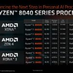 AMD Ryzen 8040 Series SKUs