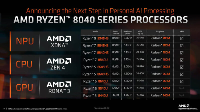 AMD Ryzen 8040 Series SKUs