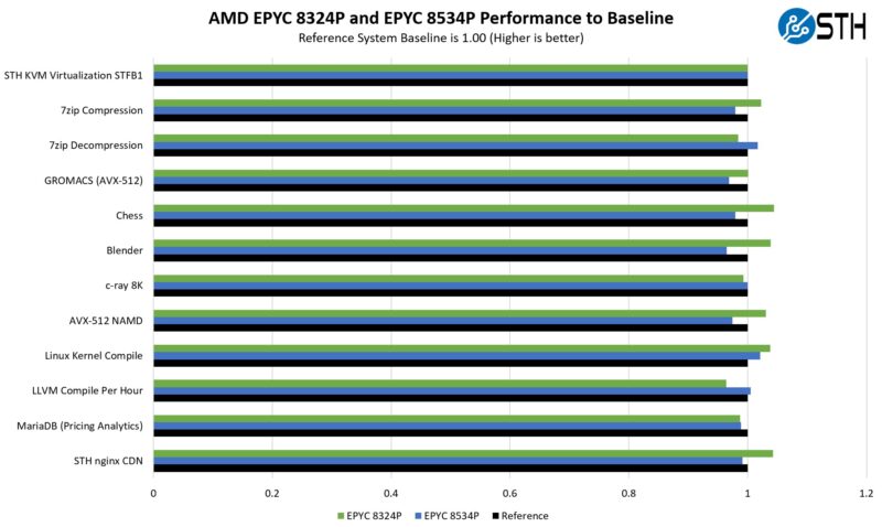 ASUS S14NA U12 Performance