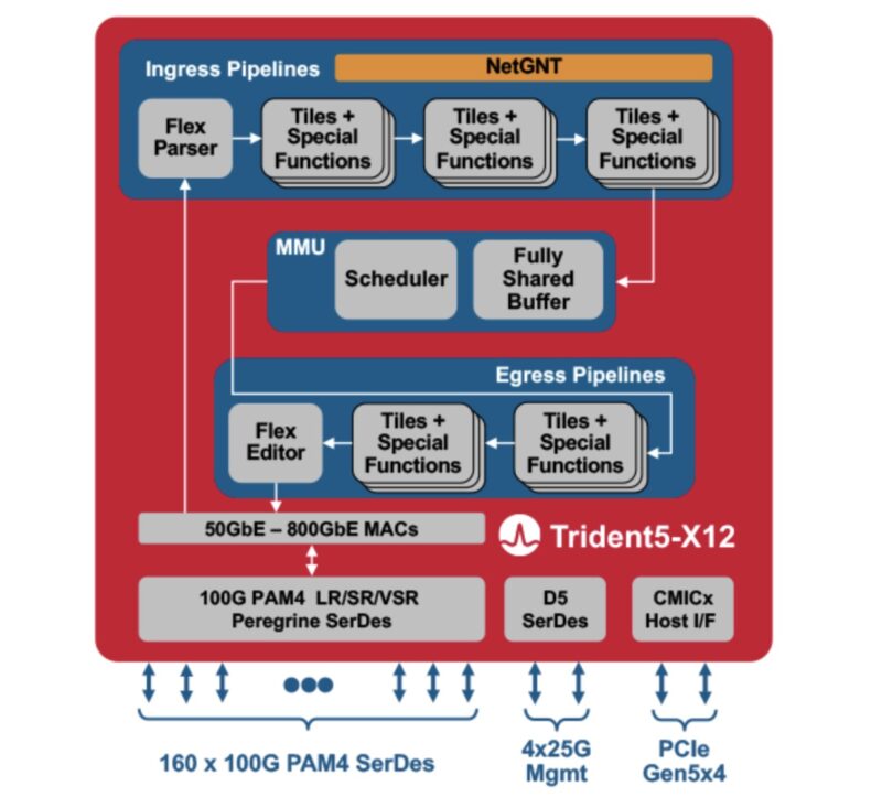 Broadcom Trident 5 BCM78800 Block Diagram