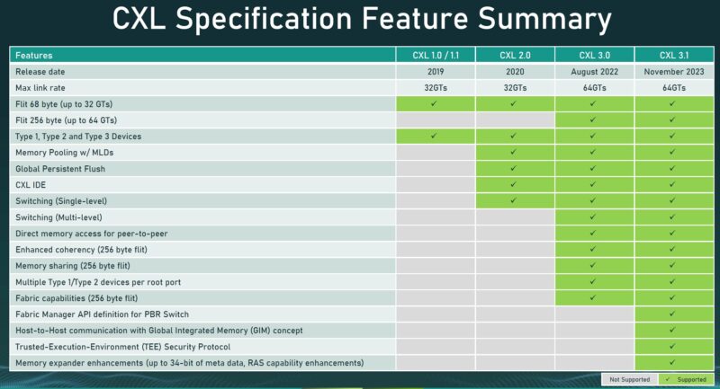 CXL 3.1 Fabric Enhancements Overview