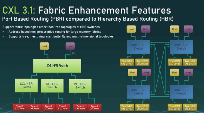 CXL 3.1 Specification Aims for Big Topologies CXL 3.1 Fabric Port Based Routing
