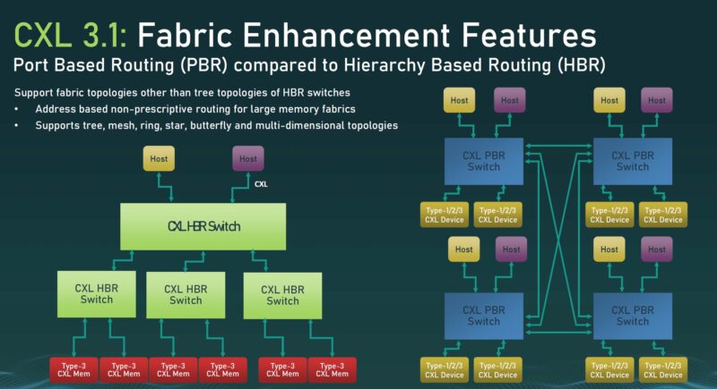 CXL 3.1 Fabric Port Based Routing