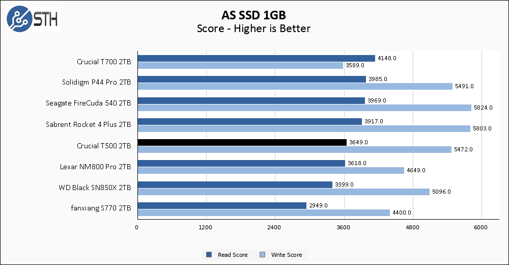 Crucial T500 2TB ASSSD 1GB Chart