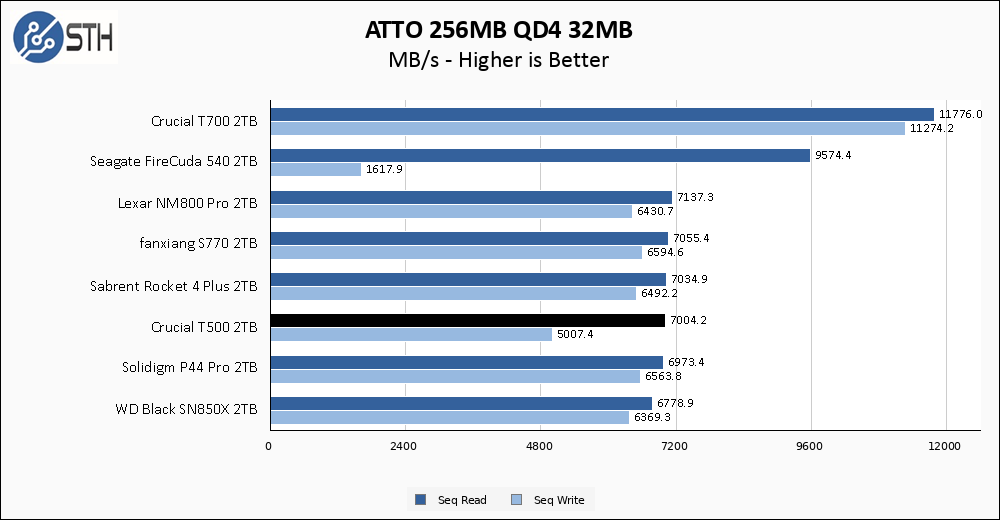 Crucial T500 2TB ATTO 256MB Chart