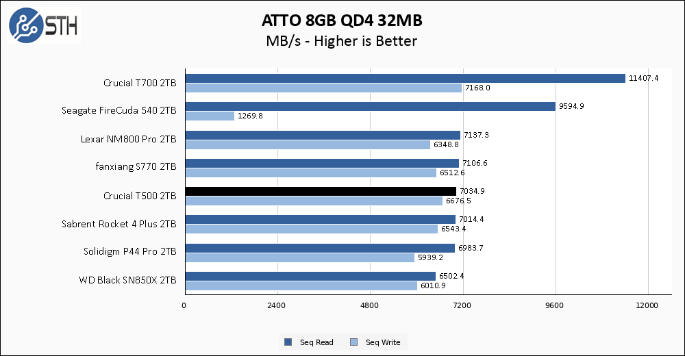 Crucial T500 2TB ATTO 8GB Chart