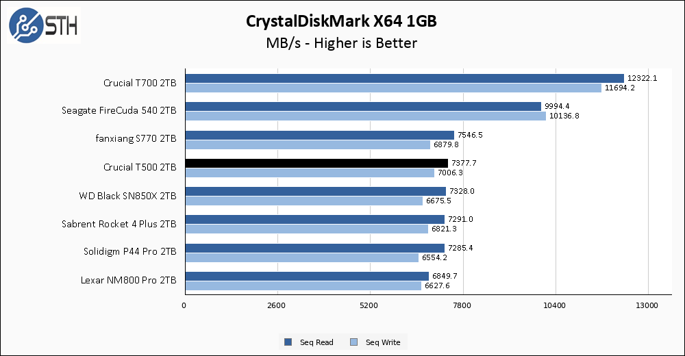 Crucial T500 2TB PCIe Gen4 NVMe SSD Review - Page 2 of 3