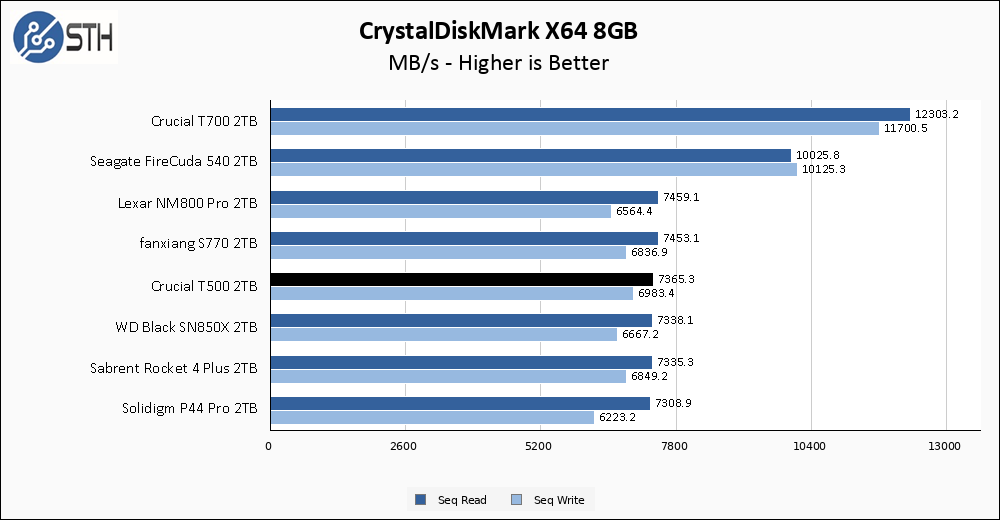 Crucial T500 2TB CrystalDiskMark 8GB Chart