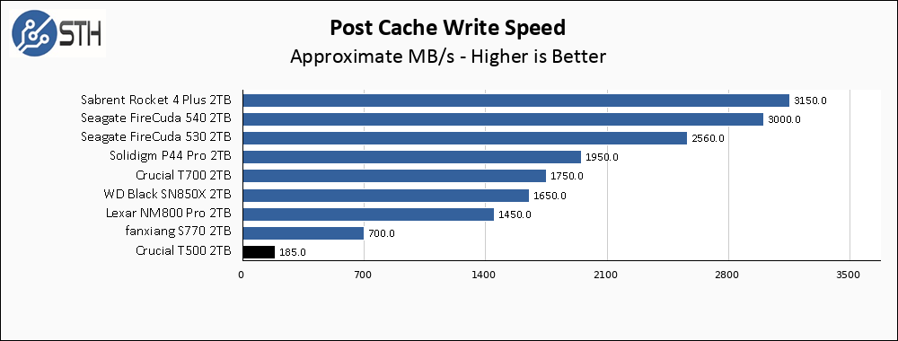 Crucial T500 2TB Post Cache Write Speed Chart