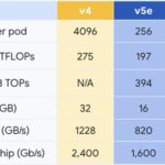 Google Cloud TPU V4 V5e And V5p Comparison