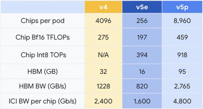 Google Cloud TPU V4 V5e And V5p Comparison