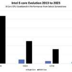 Intel E Core 2013 To 2023 8 Core GB6 Performance By Generation