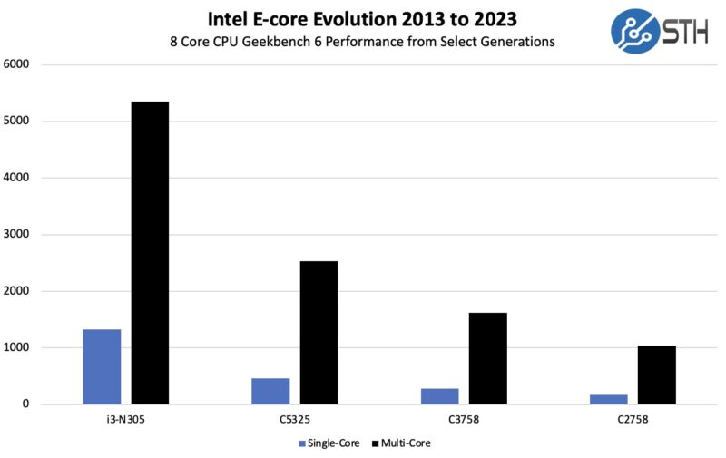 Intel E Core 2013 To 2023 8 Core GB6 Performance By Generation