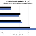 Intel E Core 2013 To 2023 8 Core Generational Performance Increases