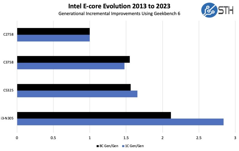 Intel E Core 2013 To 2023 8 Core Generational Performance Increases
