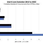 Intel E Core 2013 To 2023 8 Core Performance Cumulative