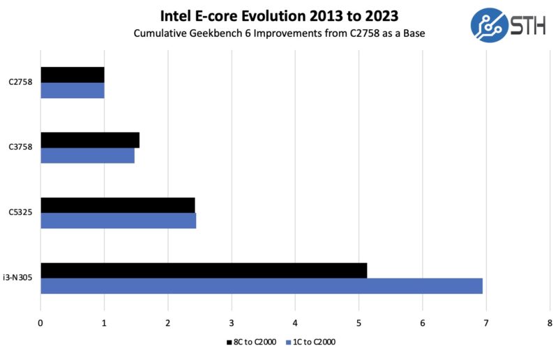 Intel E Core 2013 To 2023 8 Core Performance Cumulative